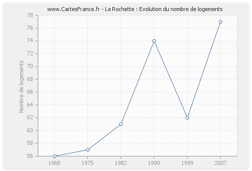 La Rochette : Evolution du nombre de logements